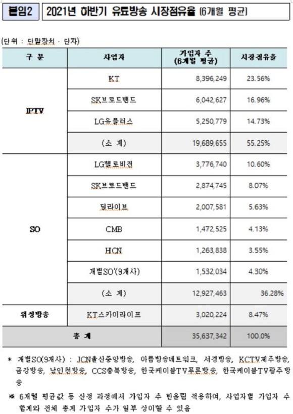유료방송 시장점유율 산정 기준에 따른 2021년 하반기 유료방송 가입자 수는 3563만7342명(6개월 평균)으로 같은 해 상반기 대비 53만명이 증가했다. ⓒ 과기정통부