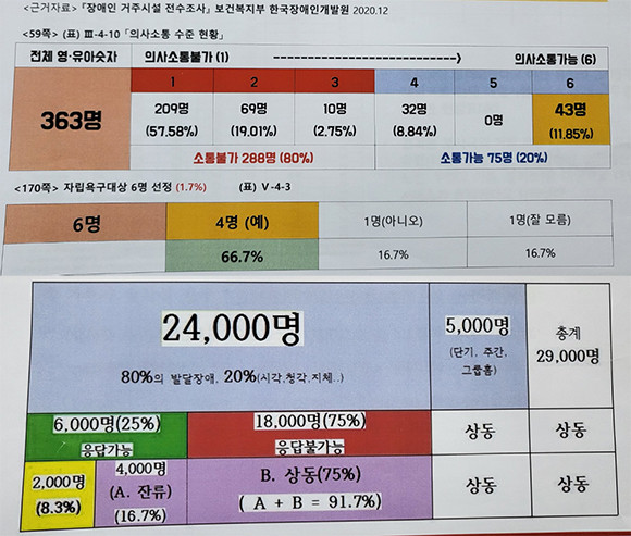 이기수 신부가 보건복지부 한국장애인개발원 장애인 거주시설 전수조사 결과 내용을 도표로 제시하면서 찬성 측이 통계오류를 냈다고 주장했다. ⓒ 둘다섯해누리