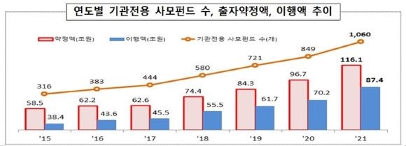 연도별 기관전용 사모펀드 수, 출자약정액, 이행액 추이. ⓒ 금융감독원