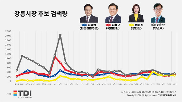 강릉시장 지방선거 출마 후보 검색량 통계자료. ⓒ TDI