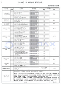 코어닥스의 루나코인 상장불가 심사표. ⓒ 한국디지털자산사업자연합회
