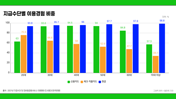 연령대별 지급수단 이용경험 비중. = 황현욱 기자
