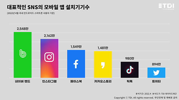 SNS 모바일 앱 설치기기 수 통계자료. ⓒ TDI