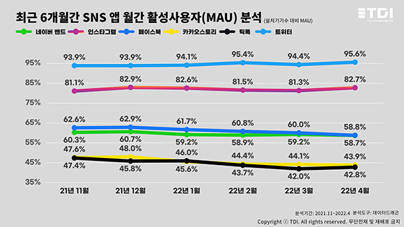 6개월간 SNS 월간 활성사용자 분석자료. ⓒ TDI