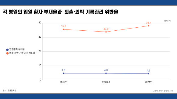 각 병원의 입원 환자 부재율과 외출·외박 기록관리 위반율 = 황현욱 기자