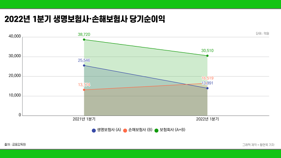 올해 1분기 전체 보험회사의 당기순이익은 3조510억원으로 지난해 같은기간 대비 8210억원(21.2%) 감소한 것으로 나타났다. = 황현욱 기자