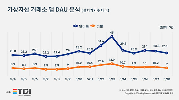 가상자산 거래소 앱 DAU 분석 통계자료. ⓒ TDI