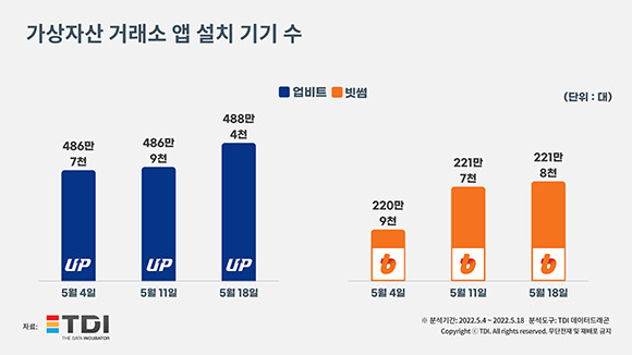 가상자산 거래소 앱 설치기기 수 통계자료. ⓒ TDI