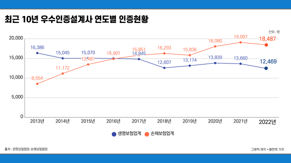 최근 10년 우수인증설계사 연도별 인증현황. = 황현욱 기자