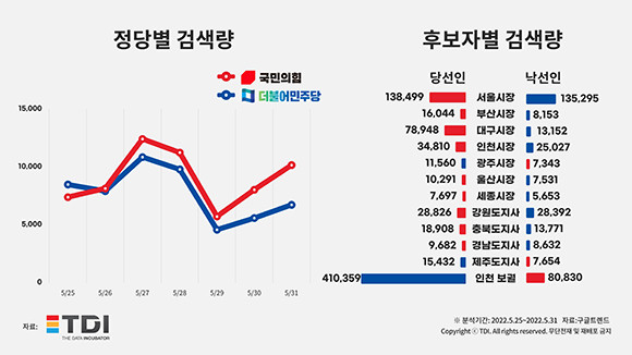 제8회 전국동시지방선거 관련 정당·후보자별 검색량 통계자료. ⓒ TDI