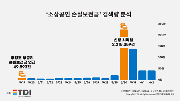 소상공인 손실보전금 일별 검색량 분석 통계자료. ⓒ TDI