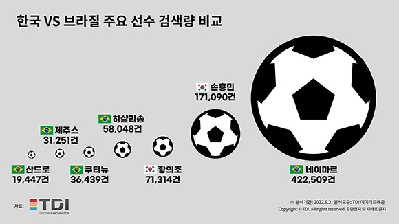한국 VS 브라질 주요 선수 검색량 비교. ⓒ TDI