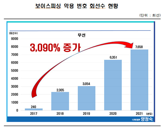 보이스피싱 악용 무선전화 회선수 현황. ⓒ 양정숙 국회의원실