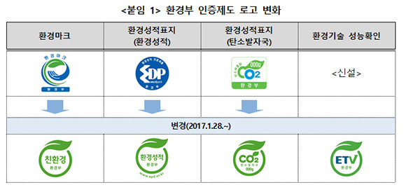 환경부 인증제도 로고 변화표. ⓒ 노웅래 더불어민주당 의원실