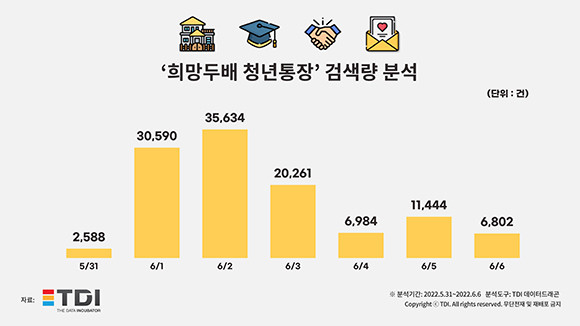 희망두배 청년통장 검색량 분석 통계자료. ⓒ TDI