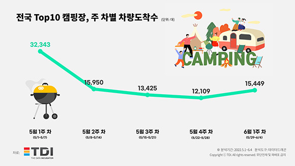 전국 Top10 캠핑장, 주차별 차랑 도착 수 통계자료. ⓒ TDI