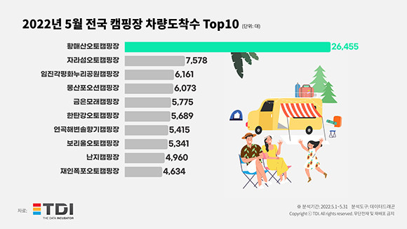 2022년 5월 전국 캠핑장 차량 도착 수 순위 통계자료. ⓒ TDI