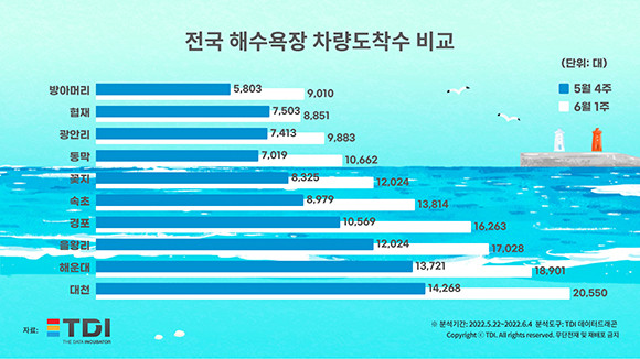 전국 해수욕장 5월 넷째주, 6월 첫째주 차량방문객 비교 통계자료. ⓒ TDI