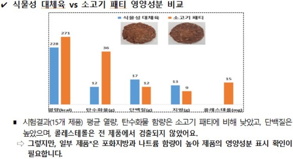식물성 대체육과 소고기 패티 영양성분 비교. ⓒ 한국소비자원