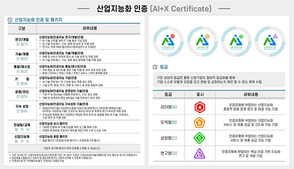 한국인공지능인증센터 관련 산업지능화 인증 과정. ⓒ 한국인공지능협회