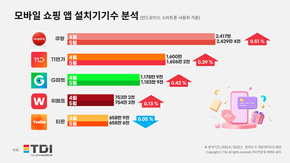 모바일 쇼핑앱 설치기기 수 분석 통계자료. ⓒ TDI
