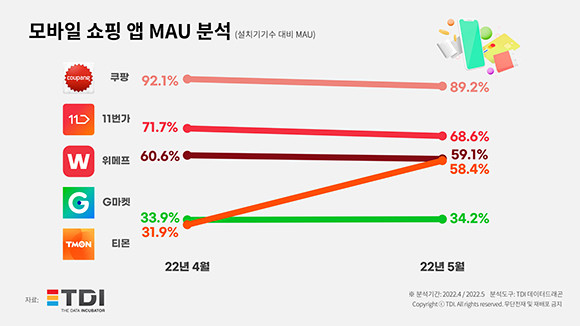 모바일 쇼핑앱 MAU 분석 통계자료. ⓒ TDI
