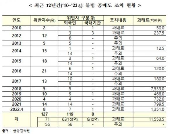 최근 12년간 불법 공매도 조치 현황. ⓒ 이정문 의원실