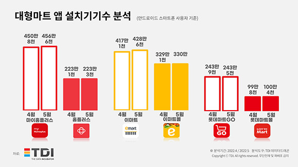대형마트앱 설치기기 수 분석 통계자료를 비교한 결과, 대부분이 전월 대비 소폭 늘었다. ⓒ TDI