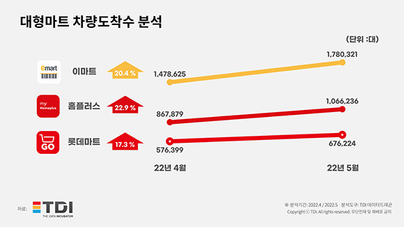 대형마트 차량 도착 수 분석 통계자료. ⓒ TDI