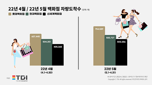 4월 ~ 5월 백화점 차량 도착 수 통계자료. ⓒ TDI