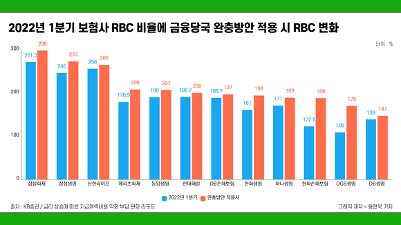 2022년 1분기 보험사 RBC 비율에 금융당국 완충방안 적용 시 RBC 변화. = 황현욱 기자