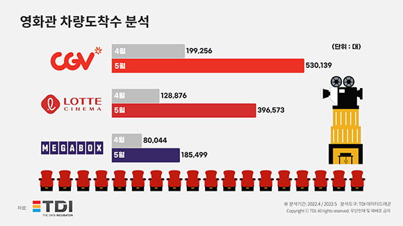 영화관 차량 도착 수 분석 통계자료. ⓒ TDI