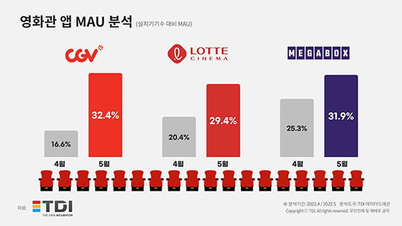 국내 3대 영화관앱 설치기기 수 대비 MAU 분석 통계자료. ⓒ TDI