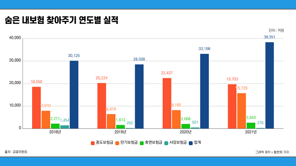 숨은 내보험 찾아주기 연도별 실적 = 황현욱 기자