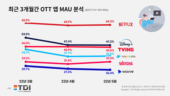 최근 3개월간 OTT 관련 모바일앱 MAU 분석 통계자료. ⓒ TDI