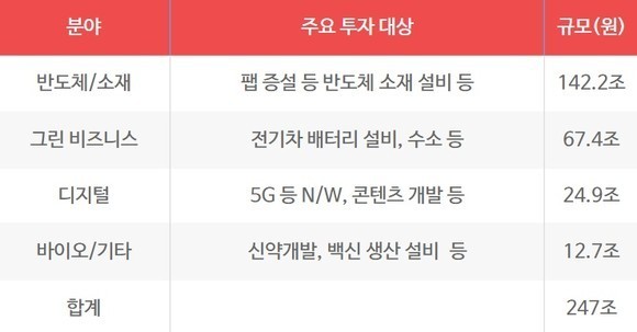 SK그룹 향후 5년간 투자 규모. ⓒ 프라임경제