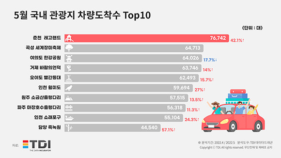 5월 국내 관광지 차량 도착 수 통계자료. ⓒ TDI