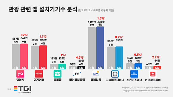 관광 관련앱 설치기기 수 분석 통계자료. ⓒ TDI