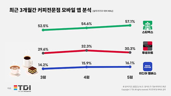 커피전문점 모바일앱 3·4·5월 설치기기 수 대비 MAU 분석 통계자료 ⓒ TDI