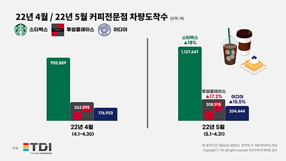 커피전문점 차량 도착 수 4월·5월 비교 분석자료. ⓒ TDI