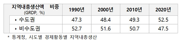 지역 내 총생산액 비중 통계자료. ⓒ 구자근 국민의힘 의원실