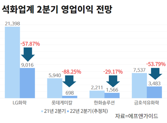 석유화학업계 2분기 영업이익 전망. ⓒ 프라임경제