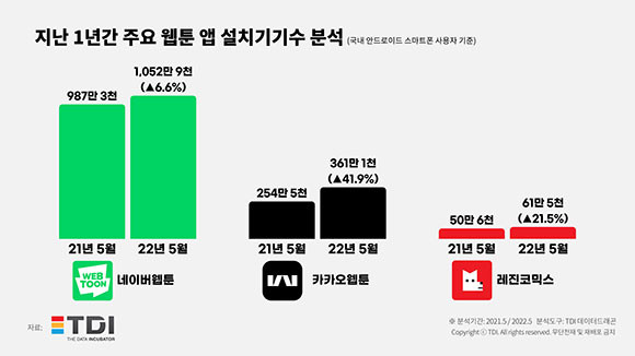 지난 5월 웹툰앱 설치기기 수 분석 통계자료. ⓒ TDI