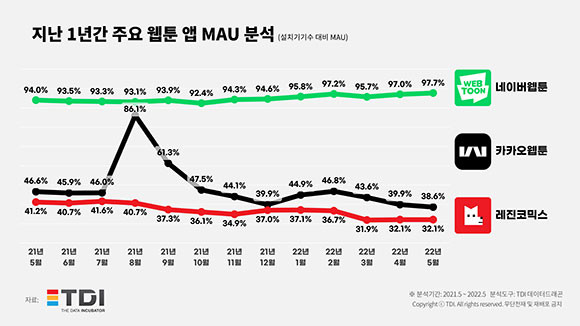 2021년 5월부터 2022년 5월 웹툰앱 설치기기 수 대비 MAU 비율 분석 통계자료. ⓒ TDI