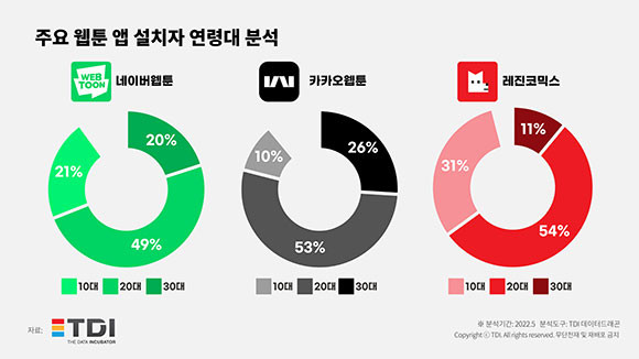 웹툰앱 설치자 연령별 분석 통계자료. ⓒ TDI