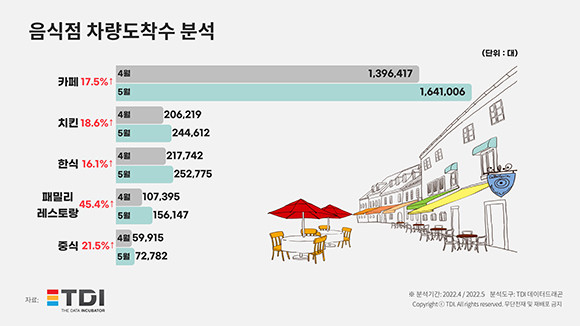 음식점 차량 도착 수 분석 통계자료. ⓒ TDI