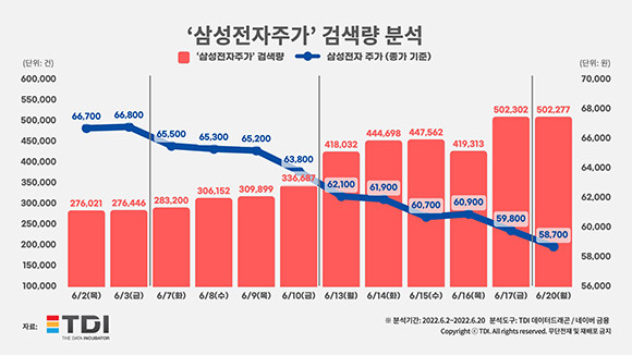 삼성전자 주가 검색량 분석 통계자료. ⓒ TDI