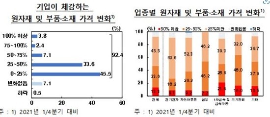 원자재 및 부품 소재 가격 변화표. ⓒ 한국은행 대구경북본부