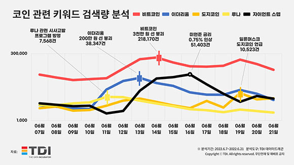 코인 관련 키워드 검색량 분석 통계자료. ⓒ TDI