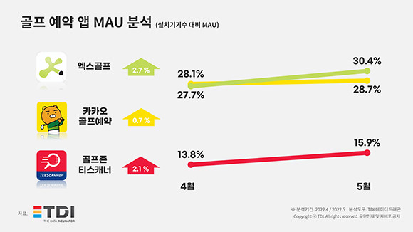 골프 예약앱 MAU 분석 통계자료. ⓒ TDI
